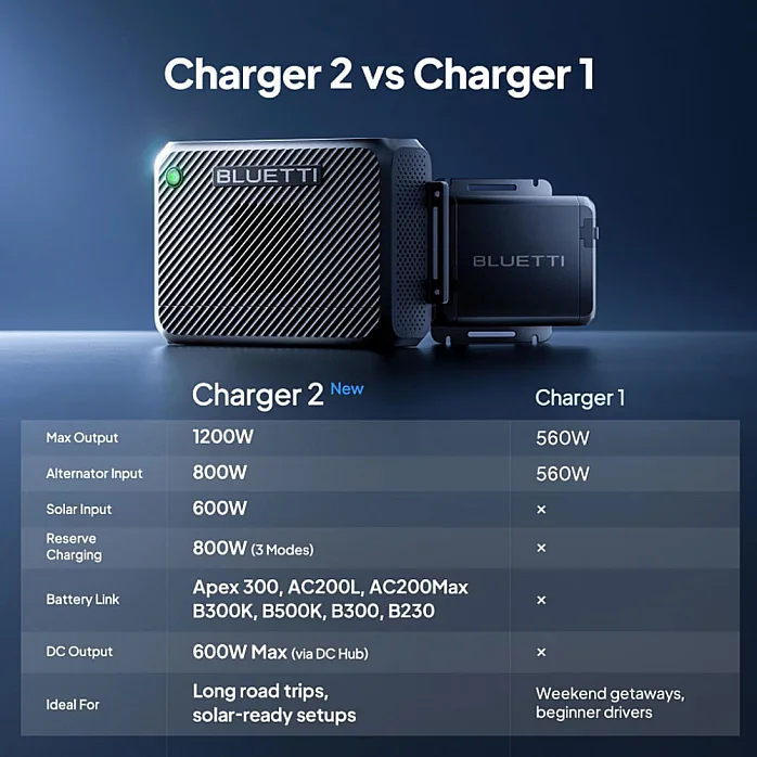Bluetti Apex 300 Portable Power Station With Fast Charger 2 and Wiring Kit