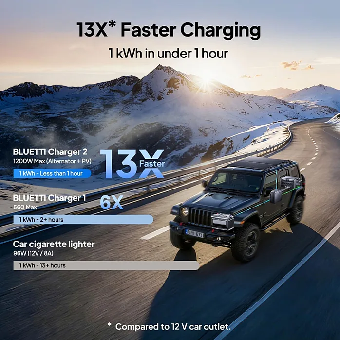 BLUETTI Charger 2 - 1200W Alternator & Solar Dual DC Charger (No Wiring Kit Included)